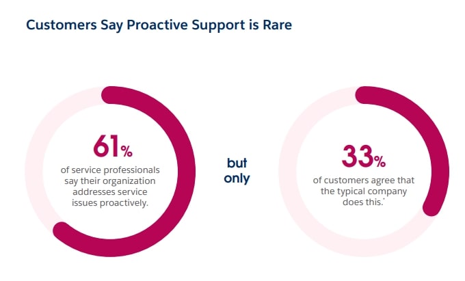 Customer Support is Rare