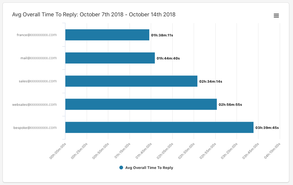 track email reply times