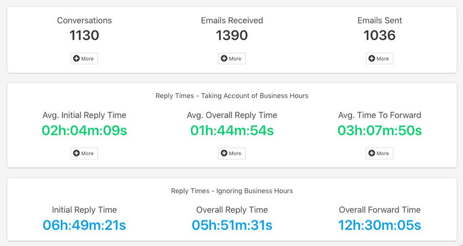 measure email reply times
