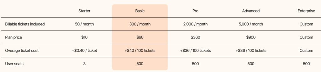 Gorgias pricing
