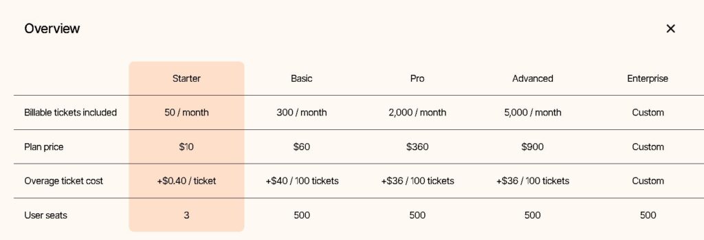 Gorgias pricing