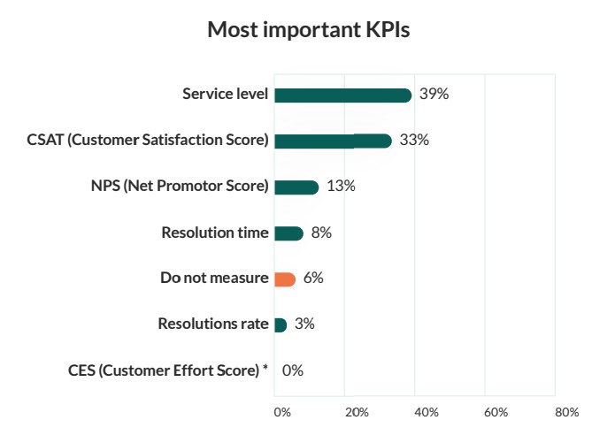 Most important KPIs
