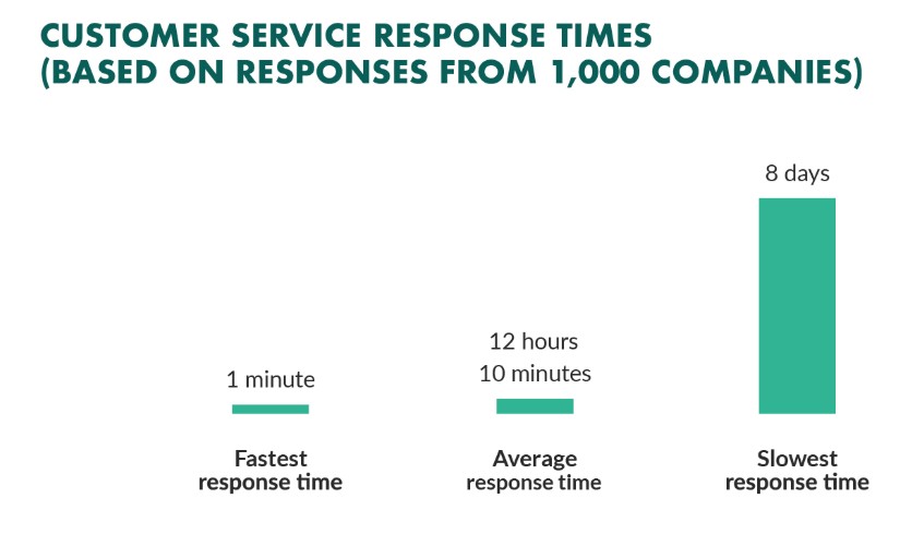 average response time