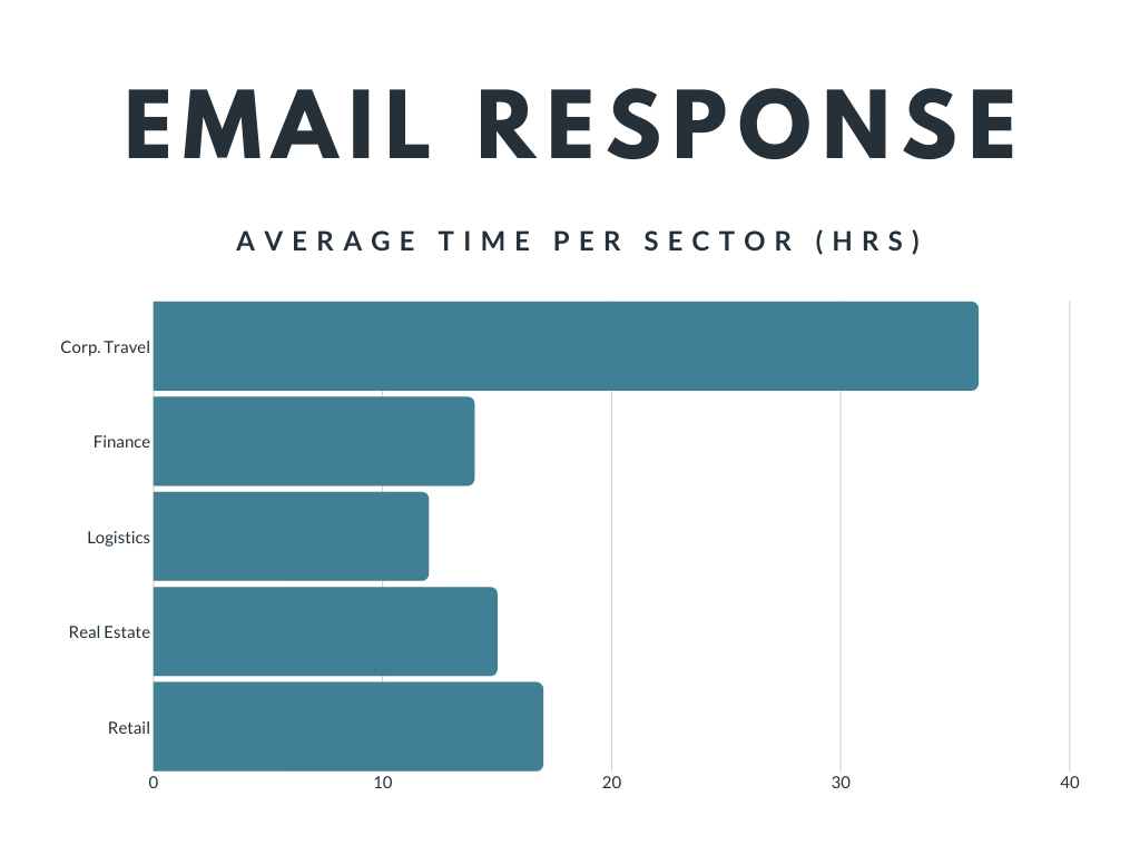Email Response Times