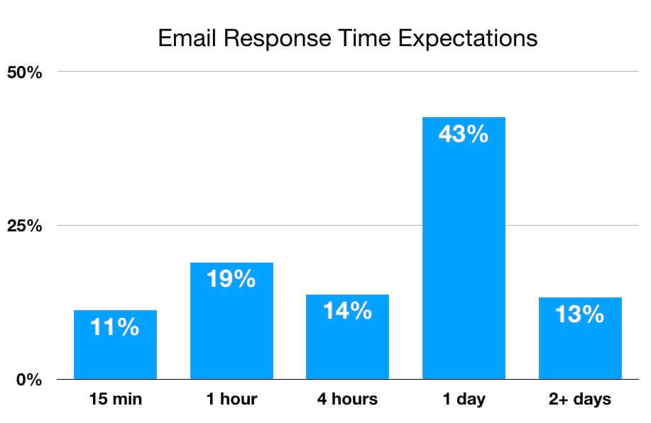 Email Response Time Expectations