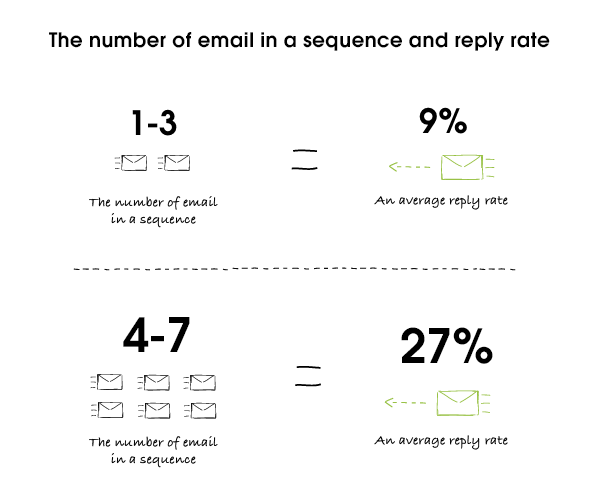 email reply times