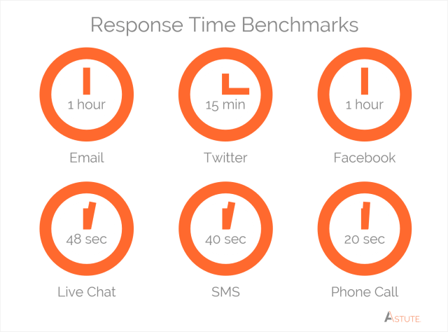 channel-response-time-benchmarks-graphic