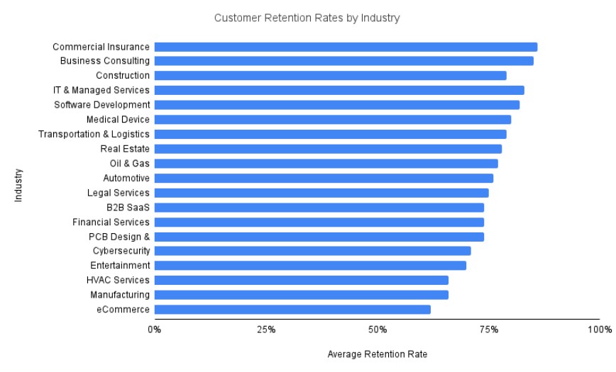 Customer retention rate by industry