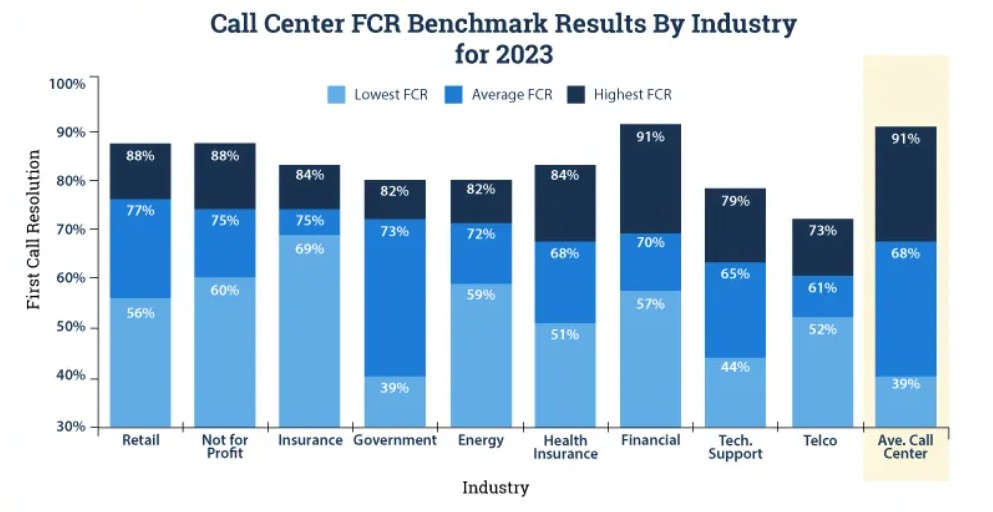 First contact resolution across industries