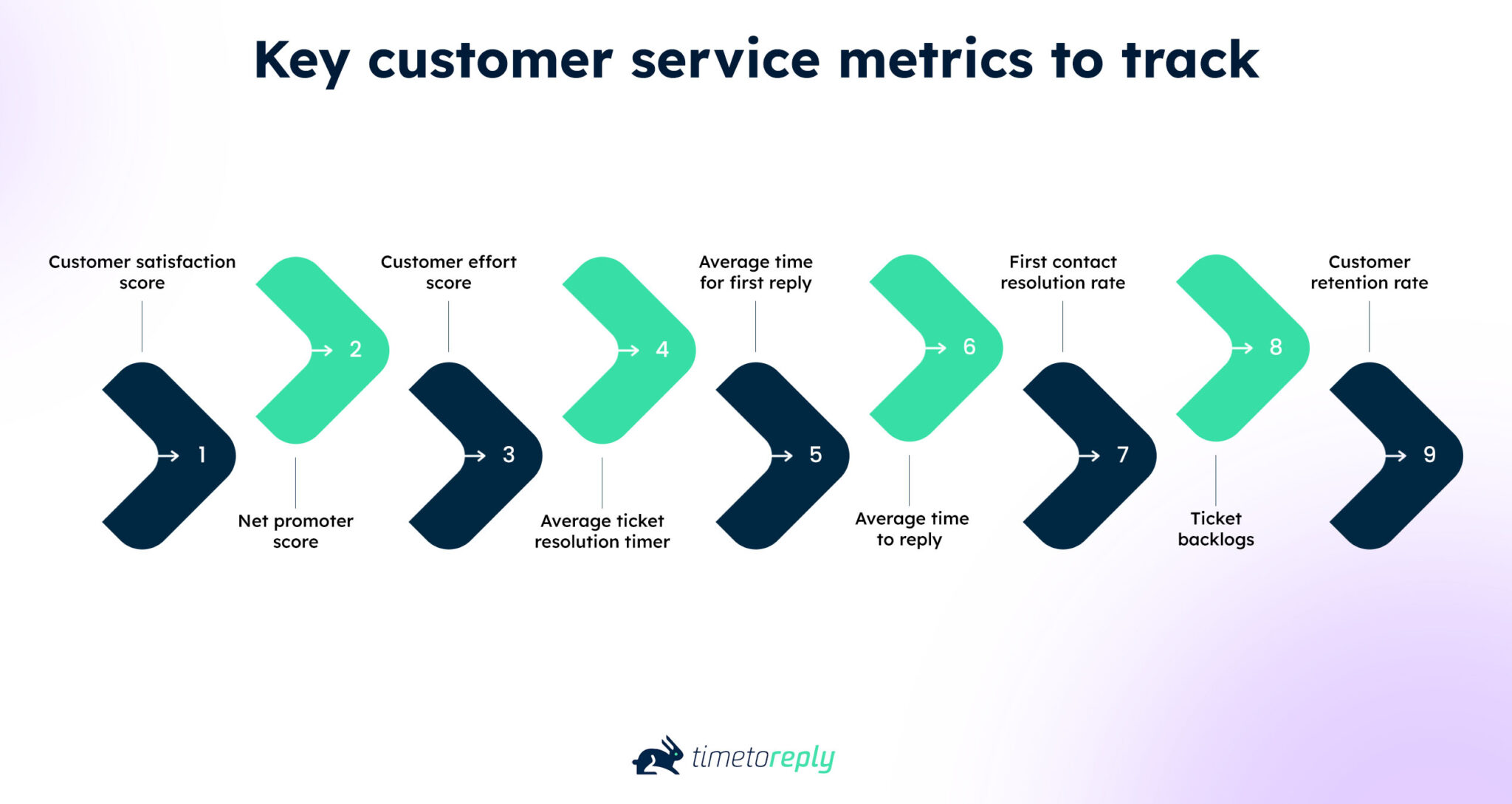 Customer Service Metrics to Drive Loyalty | timetoreply