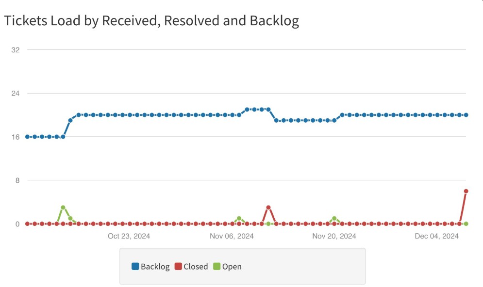 Ticket backlog