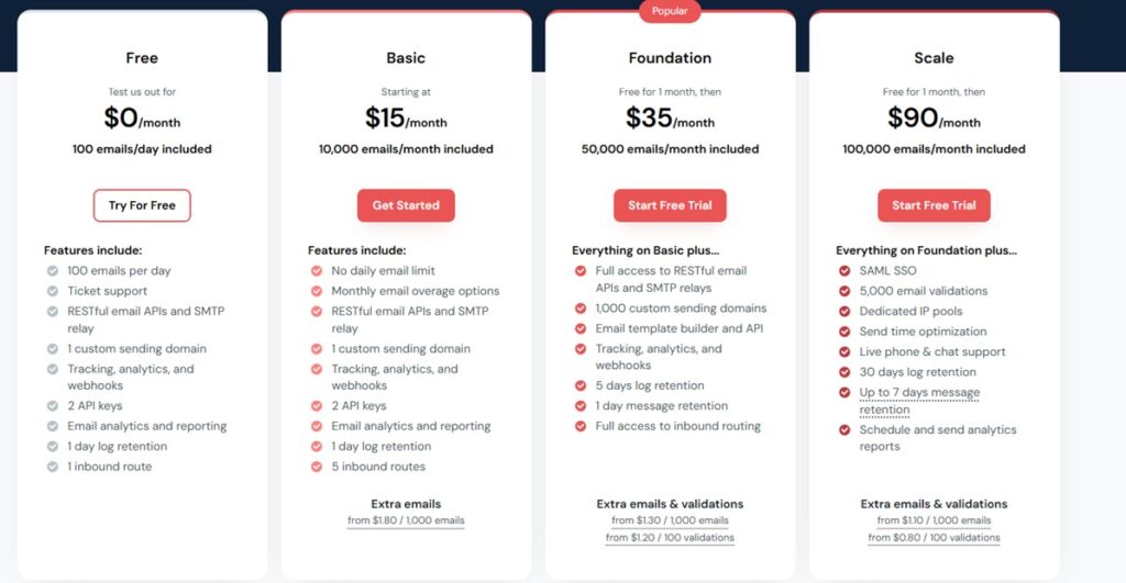 mailgun pricing