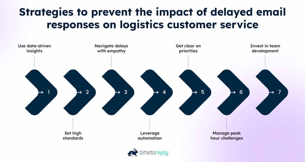 Strategies to prevent the impact of delayed email