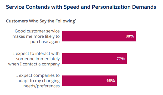 Customer Service Quality and Repeat Purchases