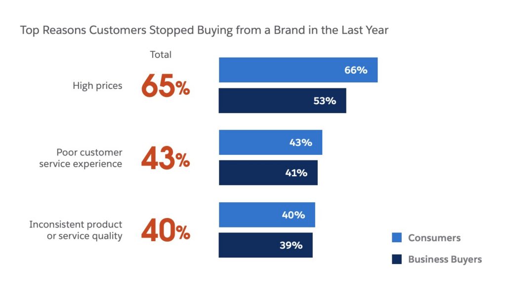 Salesforce poor CX stat