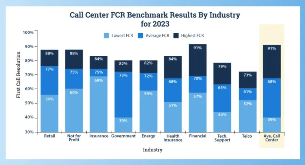 FCR benchmark by industry