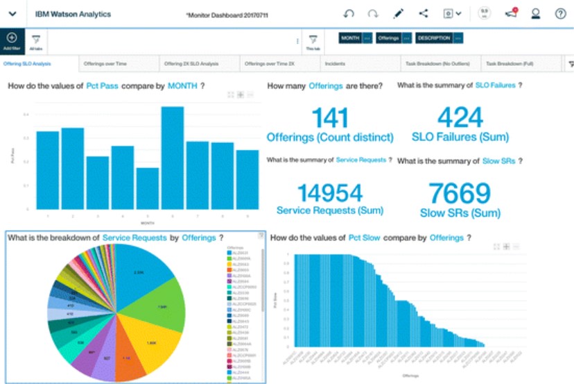 SLA dashboard view