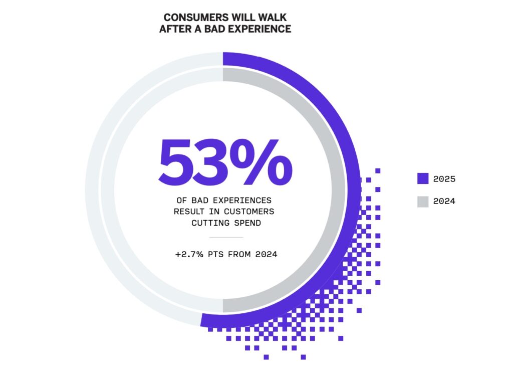 Qualtrics CX stat