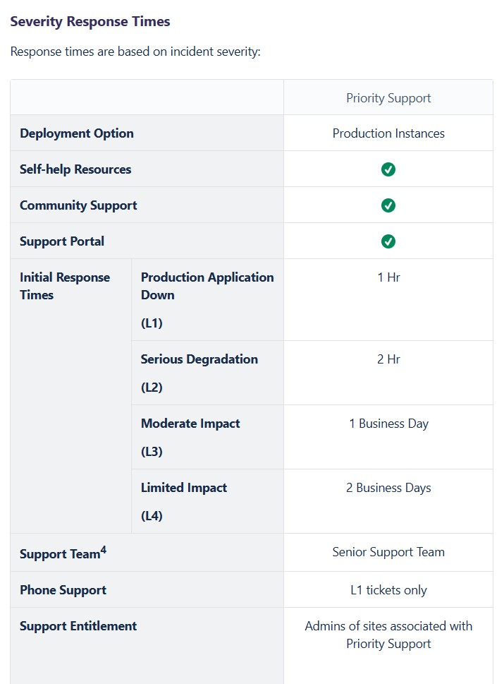 Atlassian priority support SLA