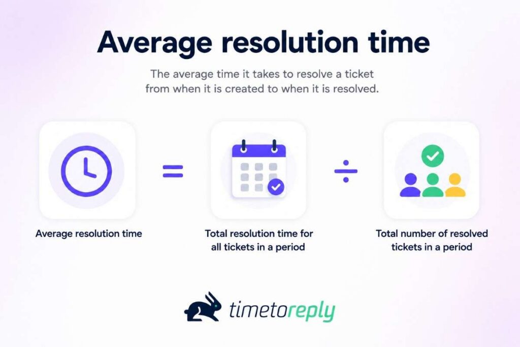 Average resolution time
