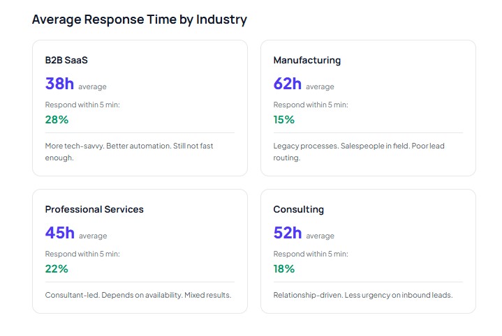 Average response time by industry