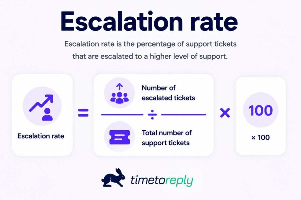 Escalation rate