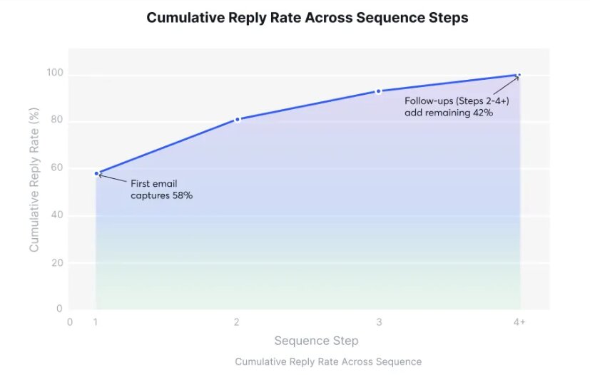 Follow Up Emails Response Rate
