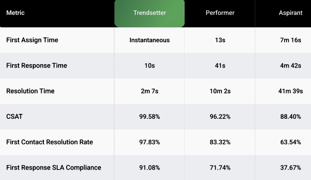 Freshworks SLA compliance rate