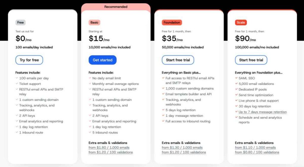 Mailgun pricing