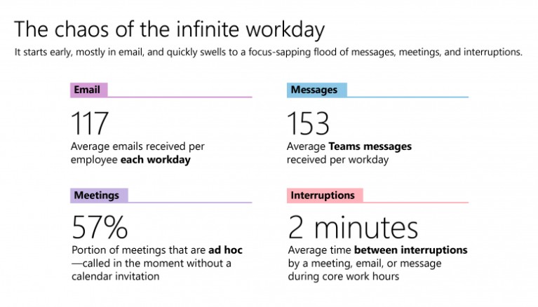 Microsoft Survey on average emails received by employees