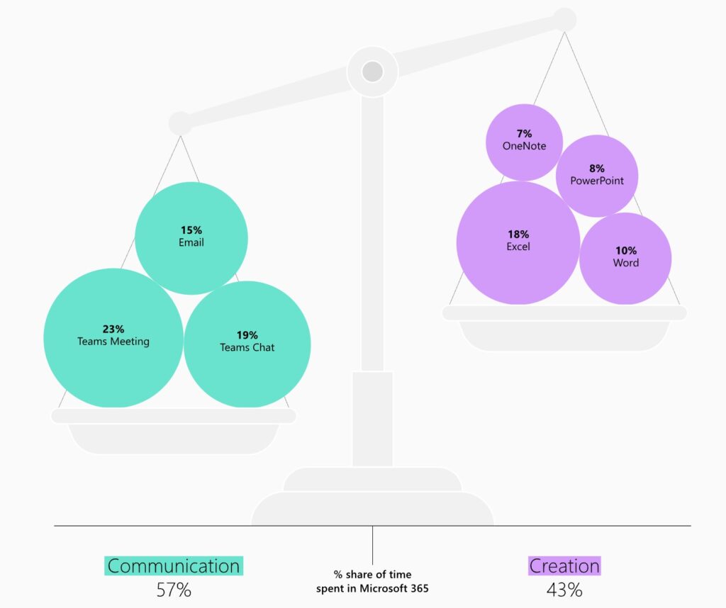 Microsoft survey time spent of email