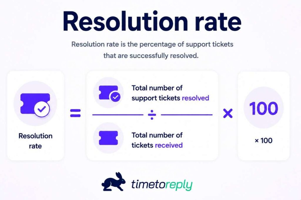 Resolution rate