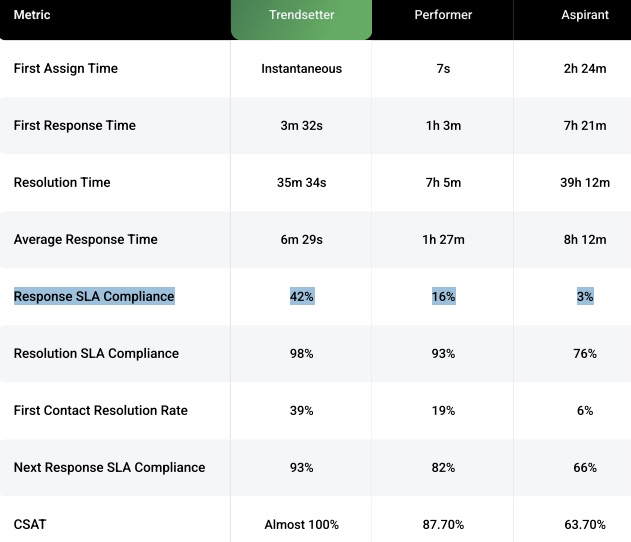 SLA compliance and CSAT score freshworks