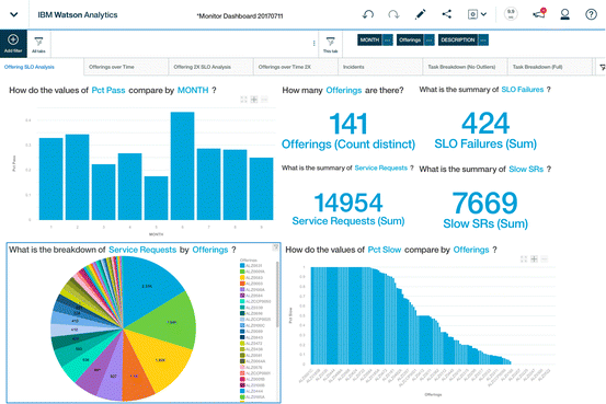 Service-level-agreement-dashboard-sample
