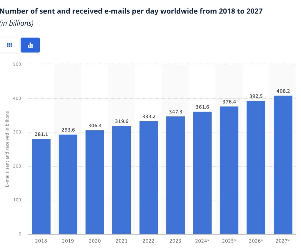 Statista Number of Emails