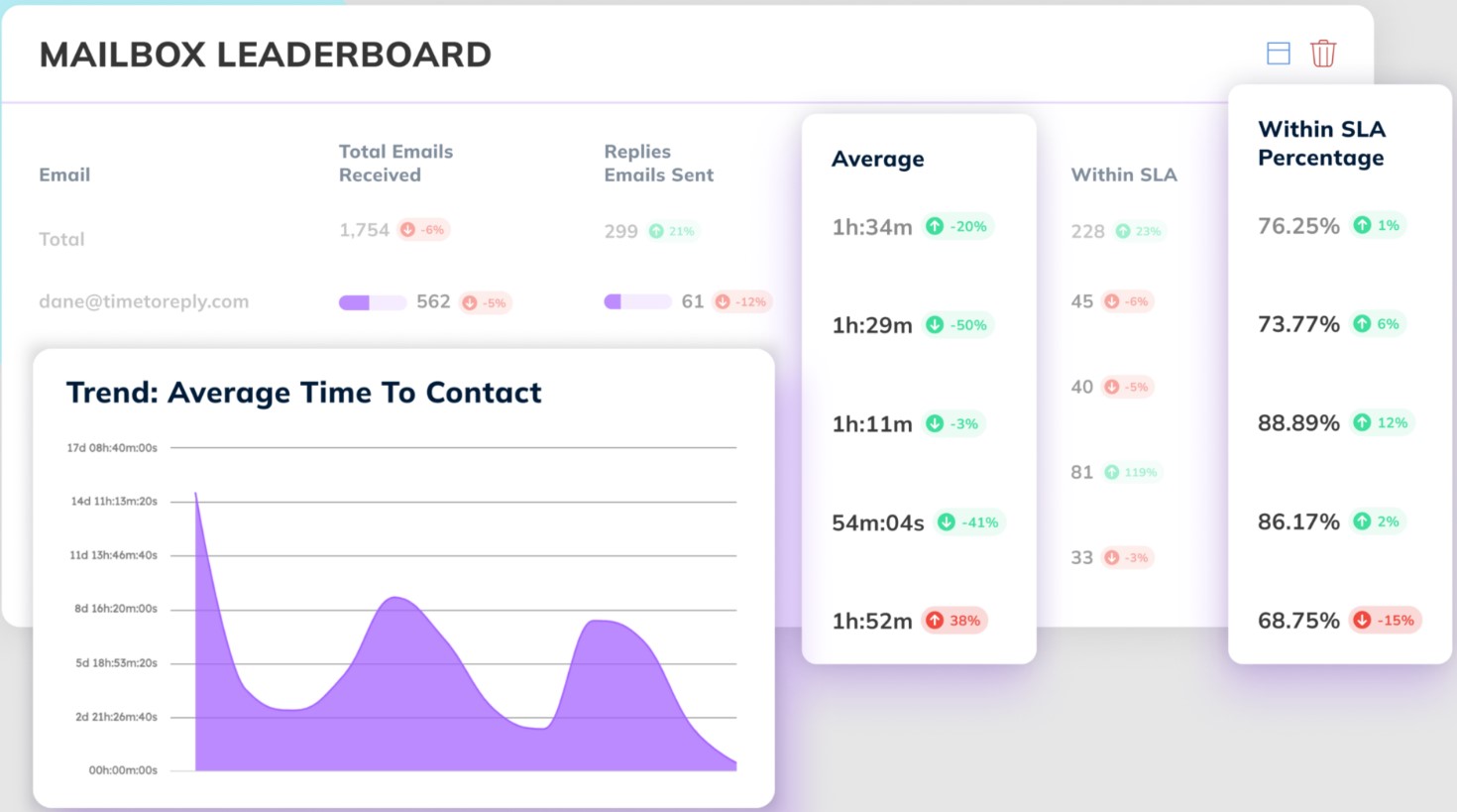 Average email response time (benchmark & tips) | timetoreply