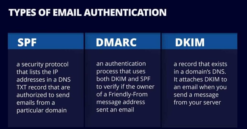 email authentication