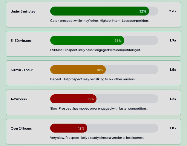 response time x close rate optifai