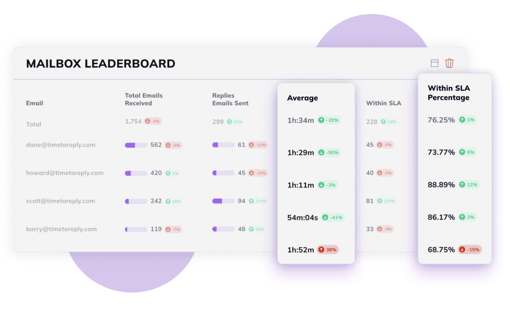 timetoreply SLA reports