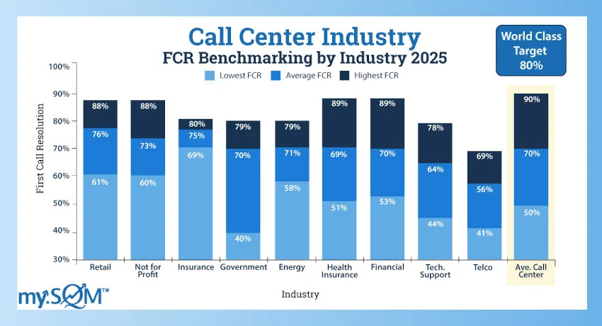 FCR industry benchmarks
