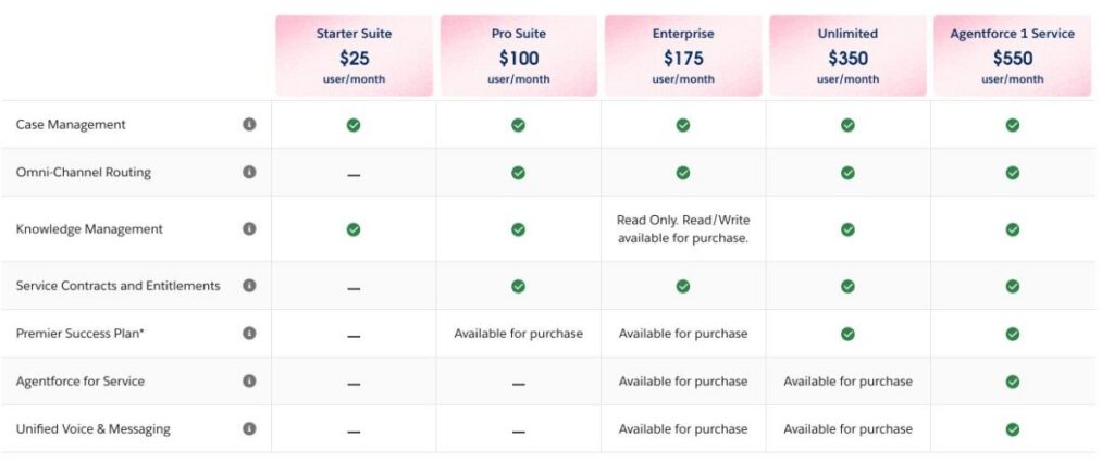 Salesforce Service Cloud pricing