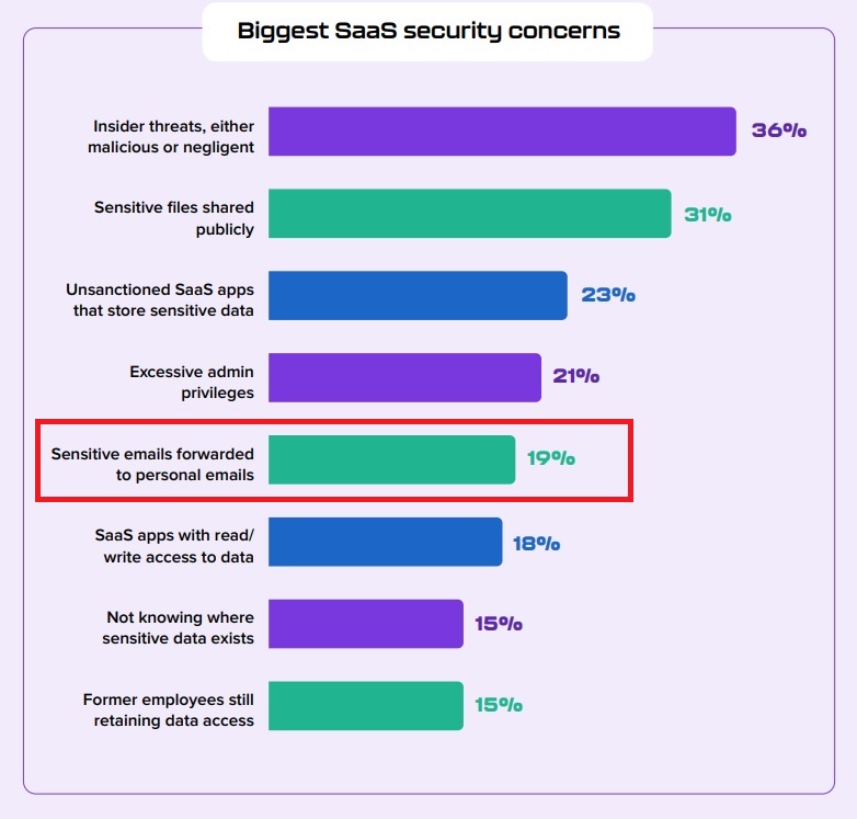 biggest saas security concerns