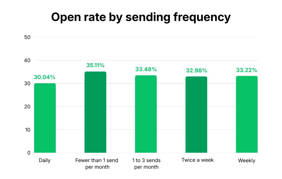 open rate by sending frequency