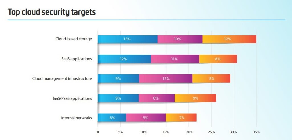 top cloud security targets
