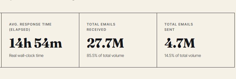 Average Email Response Time Hours