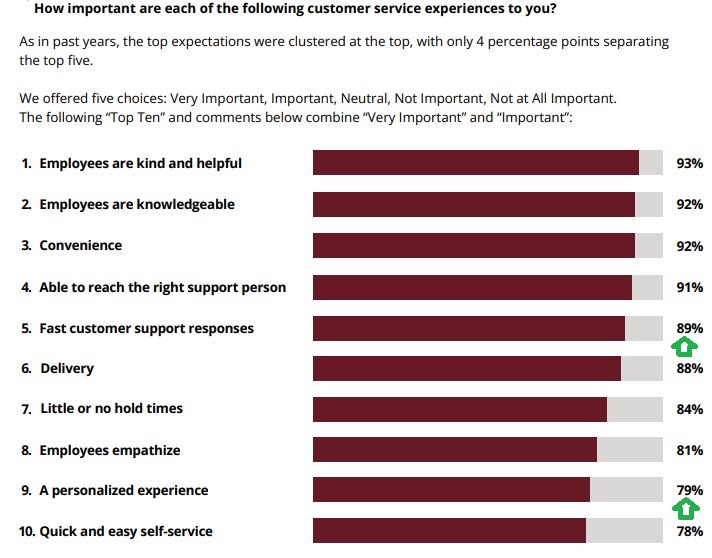 Customers Want Fast Responses