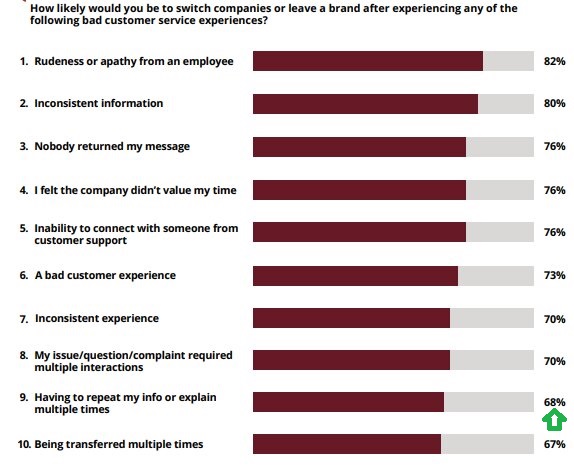 Reasons Customers Switch to Competitors