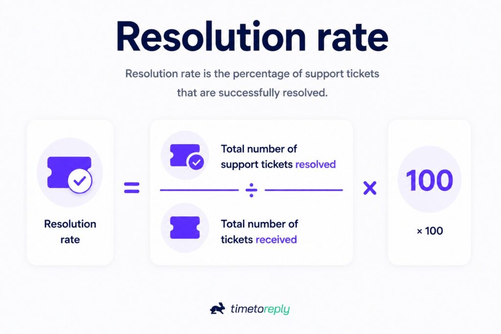 Resolution rate