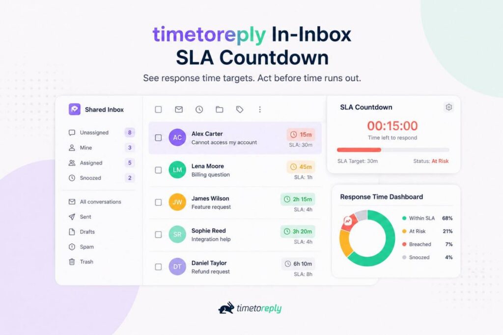 SLA Countdown and Response Time Dashboard