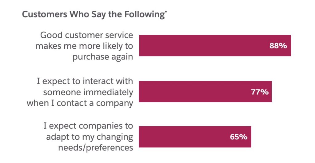 Salesforce stat on quick responses